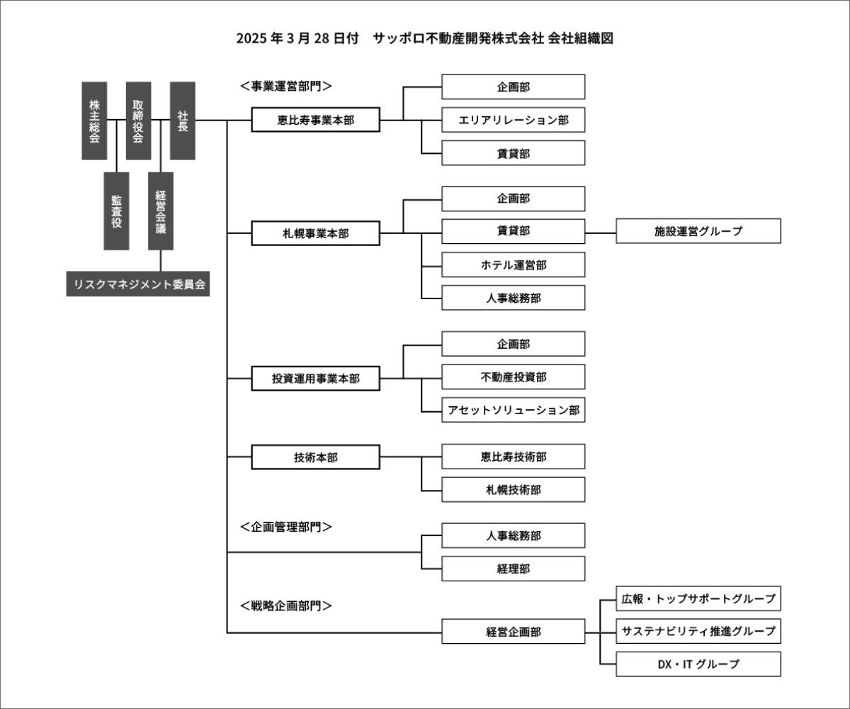 会社組織図