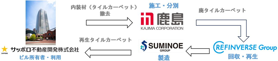 オフィスリニューアルで発生する廃タイルカーペットの水平リサイクルを実現のサムネイル