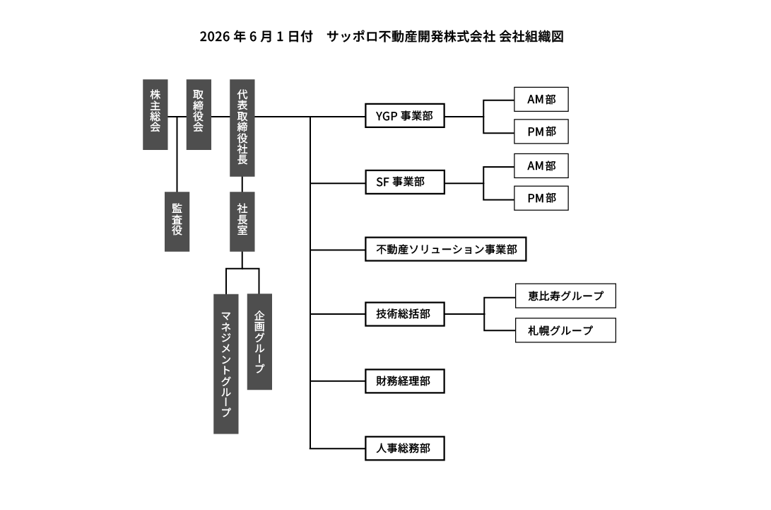 会社組織図